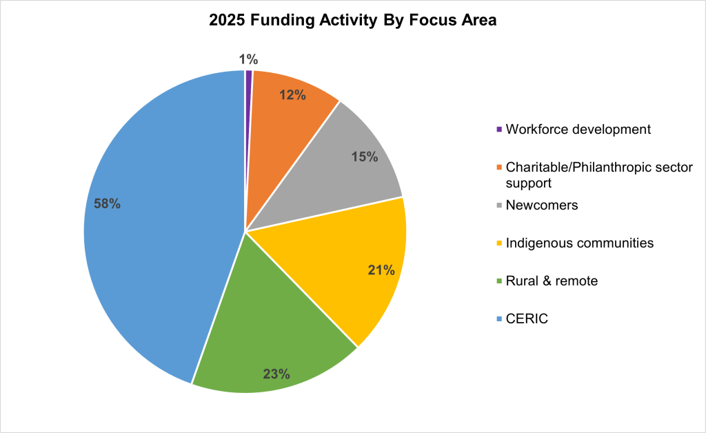Pie chart showing percentage of funding to focus areas:
CERIC - 58%
Rural & remote - 23%
Indigenous communities - 21%
Newcomers - 15%
Charitable/Philanthropic sector support - 12%
Workforce development - 1%